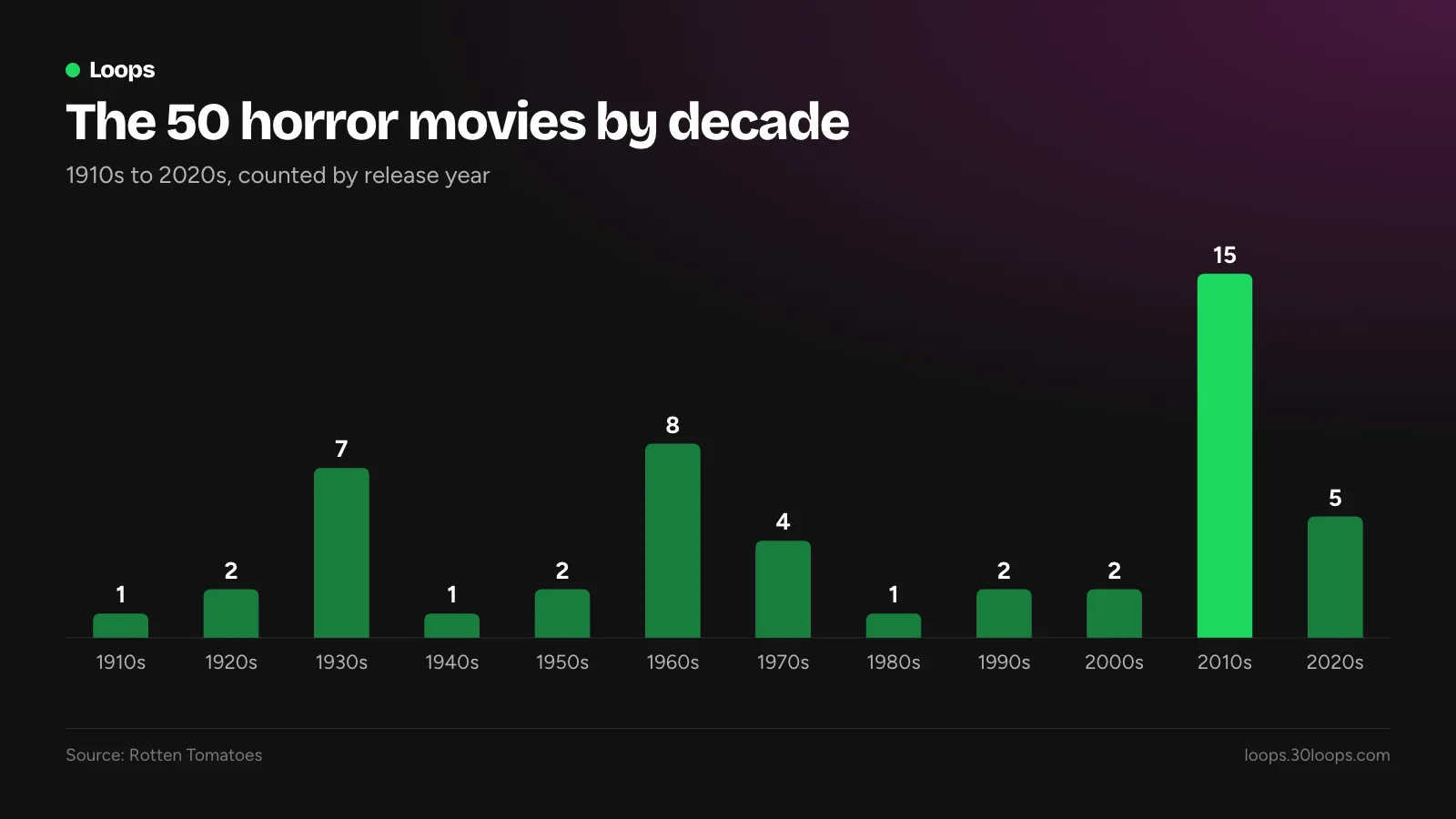 Column chart of the 50 horror movies by decade of release