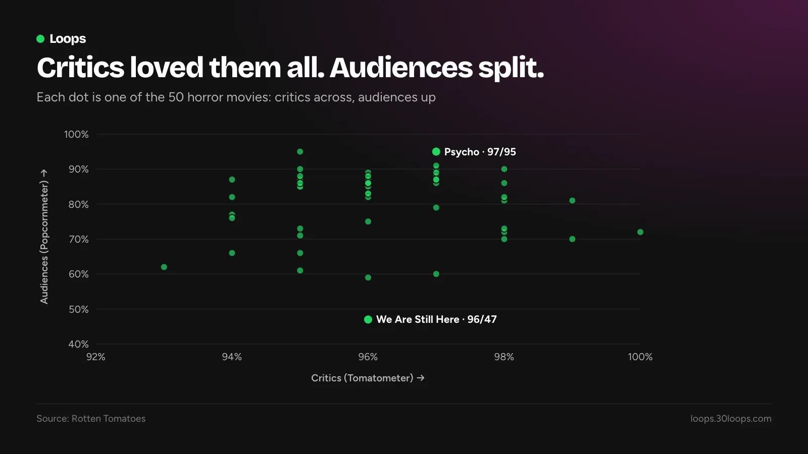 Scatter chart of Tomatometer against Popcornmeter for the 50 horror movies