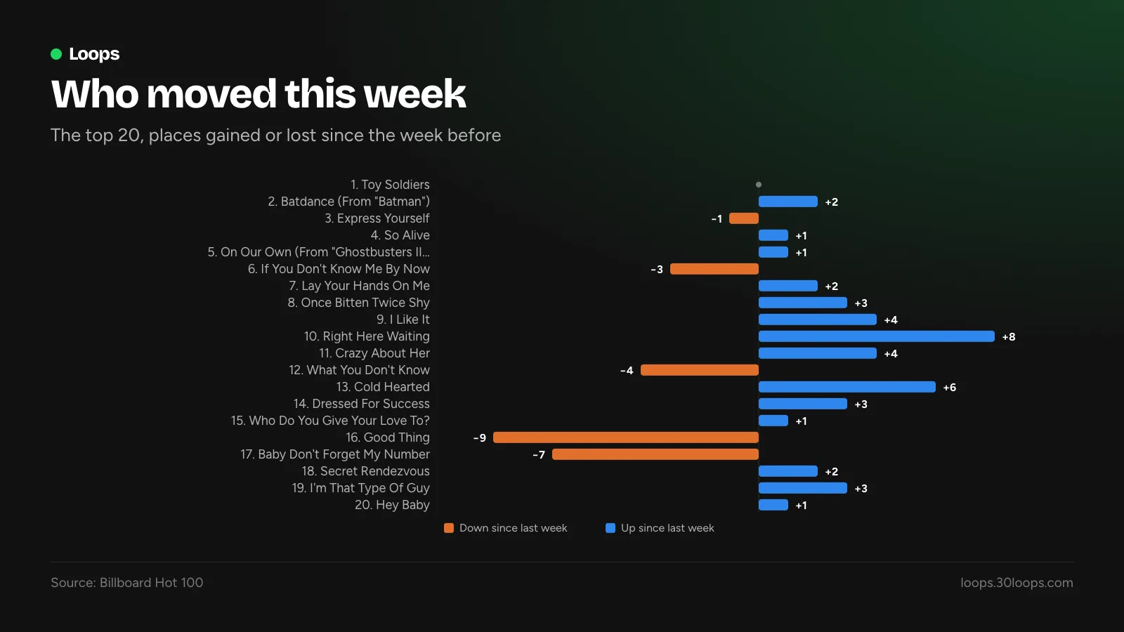 Bar chart of how many places each top 20 song moved since the week before