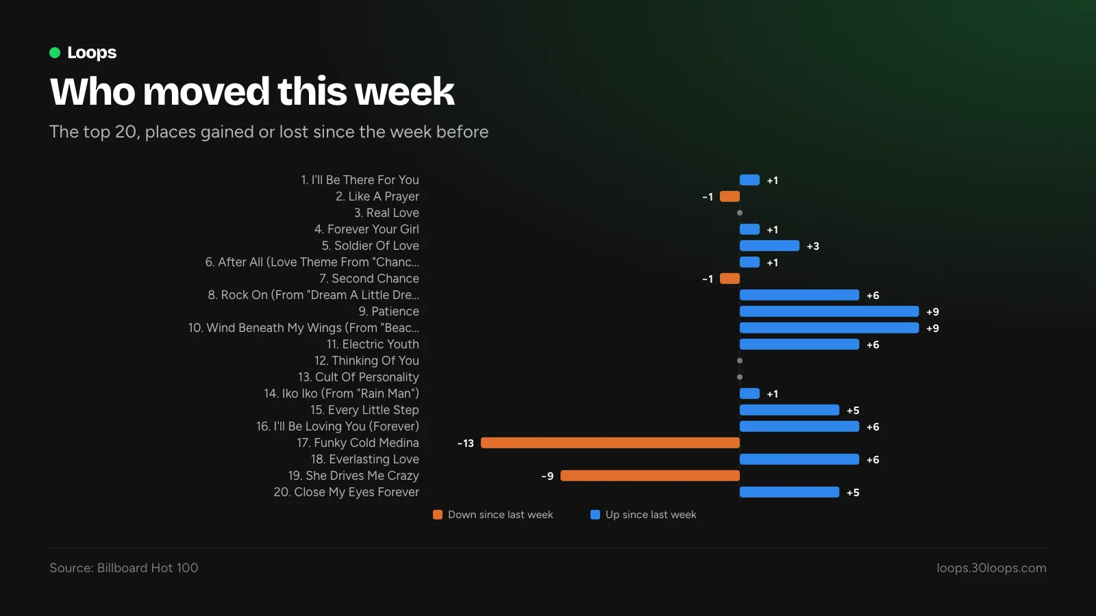 Bar chart of how many places each top 20 song moved since the week before