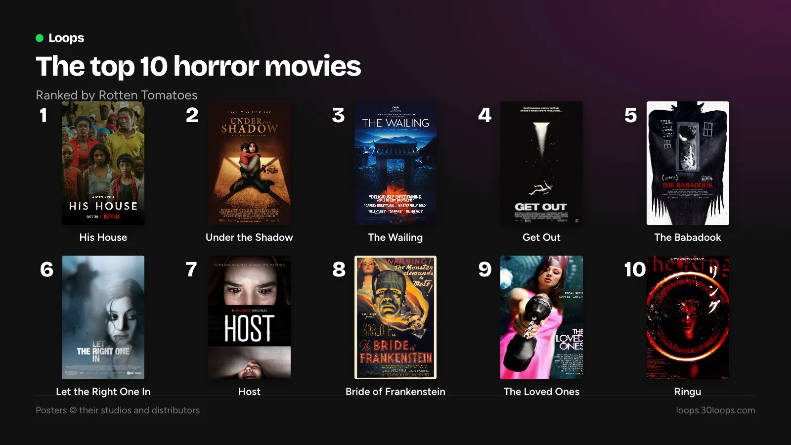 The top 10 horror movies: 1. His House, 2. Under the Shadow, 3. The Wailing, 4. Get Out, 5. The Babadook, 6. Let the Right One In, 7. Host, 8. Bride of Frankenstein, 9. The Loved Ones, 10. Ringu