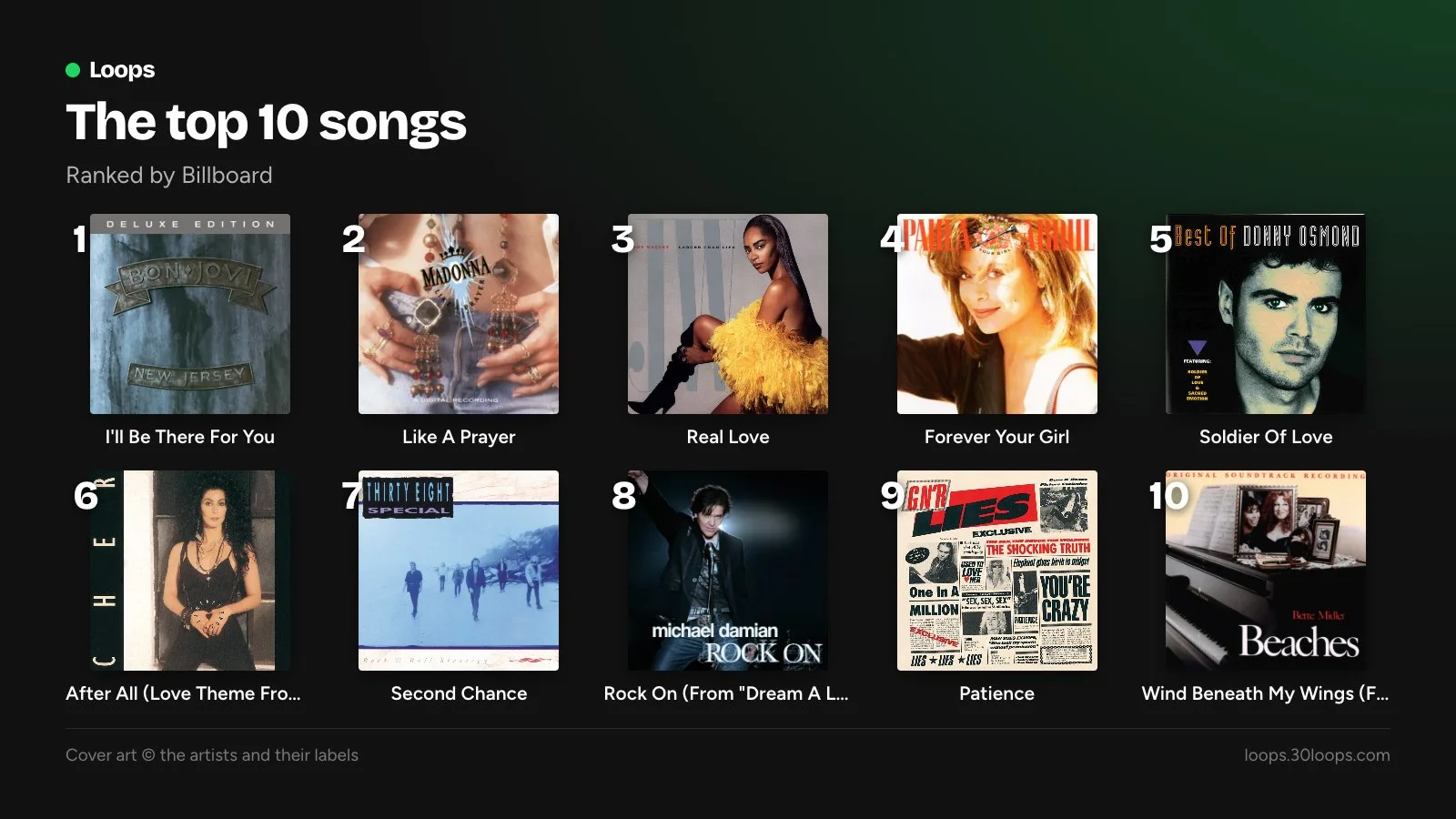 The top 10 songs: 1. I'll Be There For You, 2. Like A Prayer, 3. Real Love, 4. Forever Your Girl, 5. Soldier Of Love, 6. After All (Love Theme From "Chances Are"), 7. Second Chance, 8. Rock On (From "Dream A Little Dream"), 9. Patience, 10. Wind Beneath My Wings (From "Beaches")