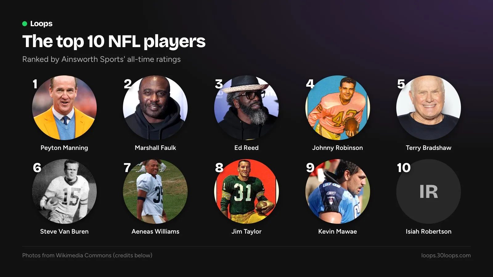 The top 10 NFL players: 1. Peyton Manning, 2. Marshall Faulk, 3. Ed Reed, 4. Johnny Robinson, 5. Terry Bradshaw, 6. Steve Van Buren, 7. Aeneas Williams, 8. Jim Taylor, 9. Kevin Mawae, 10. Isiah Robertson